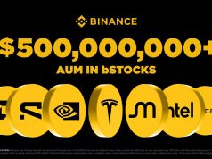 Обсяг активів під управлінням Binance bStocks сягнув $500 млн